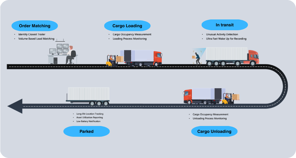 Intelligent Cargo Management