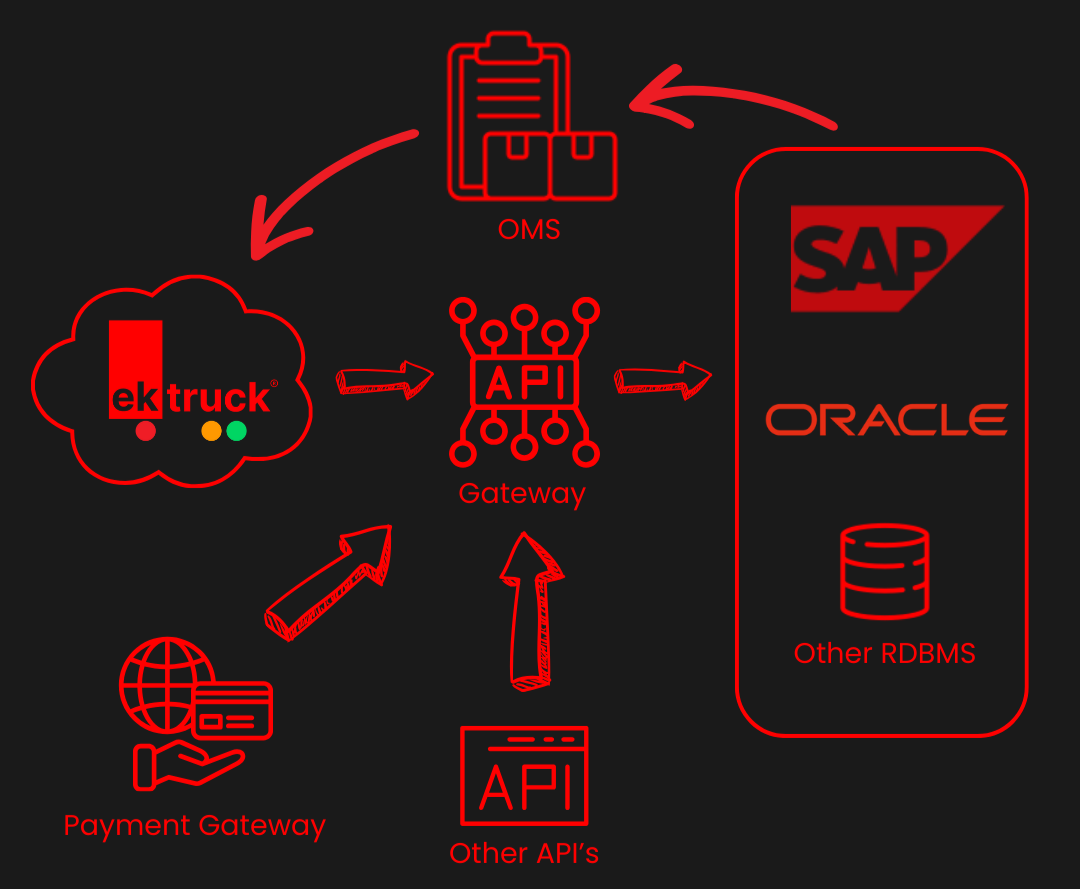 API Integration Flowchart
